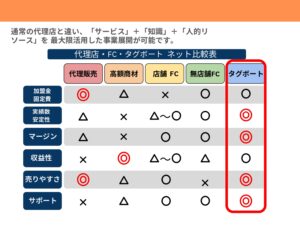 「タグボート商材」特別代理店募集の資料サンプル5