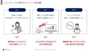 「MEO対策ツール Location Connect」販売パートナー募集の資料サンプル5