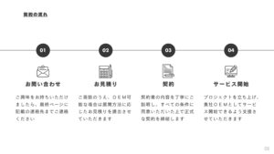 「WirelessAI 見守りシステム」不動産アライアンスパートナー募集の資料サンプル4