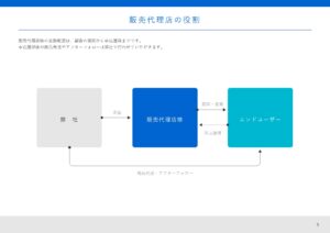 「AI研修サービス」販売代理店募集の資料サンプル5