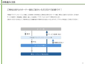 「マンション・アパート共用部のLED照明」不動産アライアンスエージェント募集の資料サンプル5