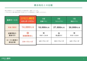 「MEO対策パッケージ EPRESS MEO」セールスパートナー募集の資料サンプル5