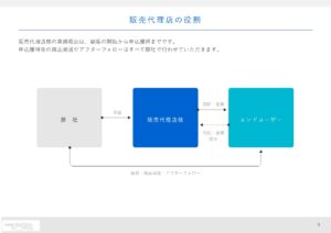 「法人向け ソフトバンク携帯」販売パートナー募集の資料サンプル5