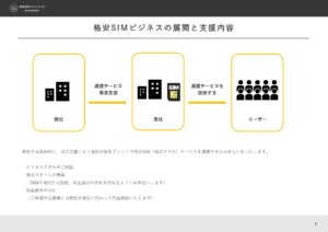 「独自ブランド展開できる格安SIM・格安スマホ」ビジネスパートナー募集の資料サンプル2