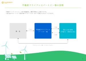 「ゼロ円太陽光サービス」不動産アライアンスパートナー募集の資料サンプル4