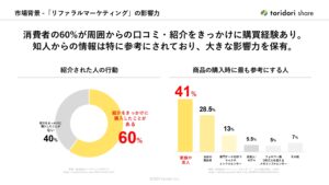 「SNS投稿促進サービス toridori share」紹介代理店募集の資料サンプル2