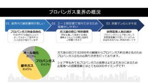 「プロパンガス代削減 ガス屋の窓口」訪問販売パートナー募集の資料サンプル2