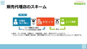 「助成金・補助金 申請し放題プラン」特別販売代理店募集の資料サンプル3