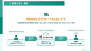 「バーチャルオフィス NAWABARI」販売パートナー募集の資料サンプル3