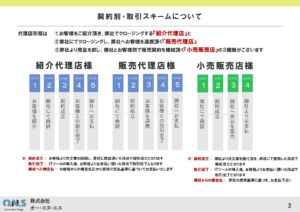 「DX⽀援ツール」販売代理店募集の資料サンプル2