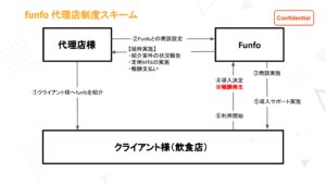 「モバイルオーダーアプリ funfo」販売代理店募集の資料サンプル5