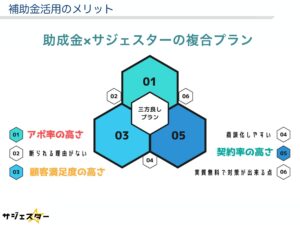 「Googleサジェスト対策 サジェスター×助成金支援プラン」販売パートナー募集の資料サンプル3