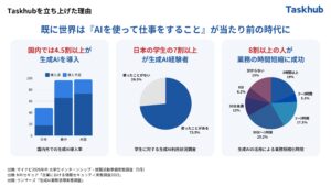 「生成AIアシスタント Taskhub」販売代理店募集の資料サンプル5